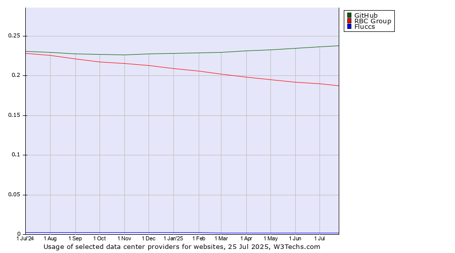 Historical trends in the usage of GitHub vs. RBC Group vs. Fluccs
