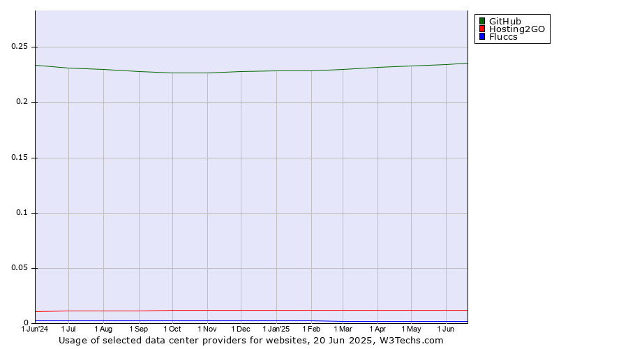 Historical trends in the usage of GitHub vs. Hosting2GO vs. Fluccs