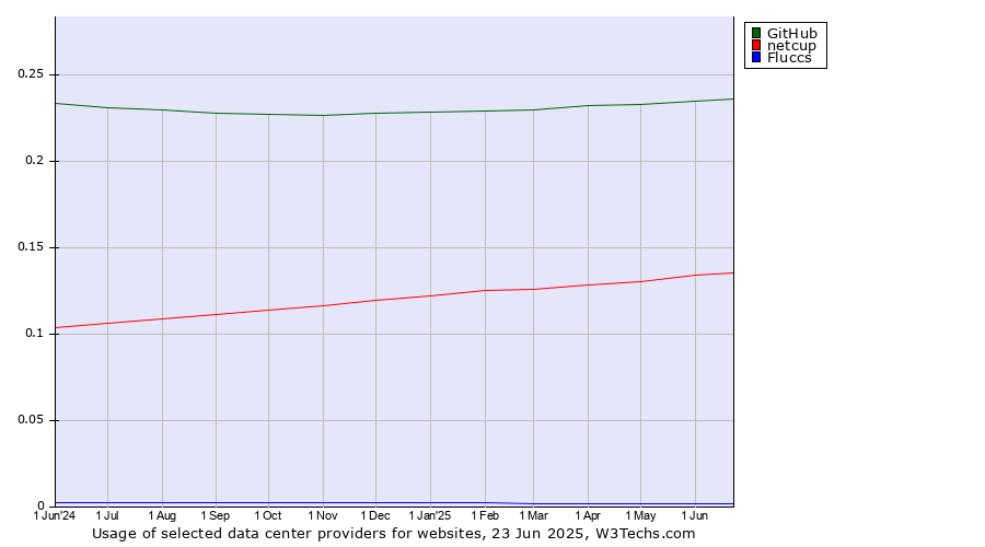 Historical trends in the usage of GitHub vs. netcup vs. Fluccs