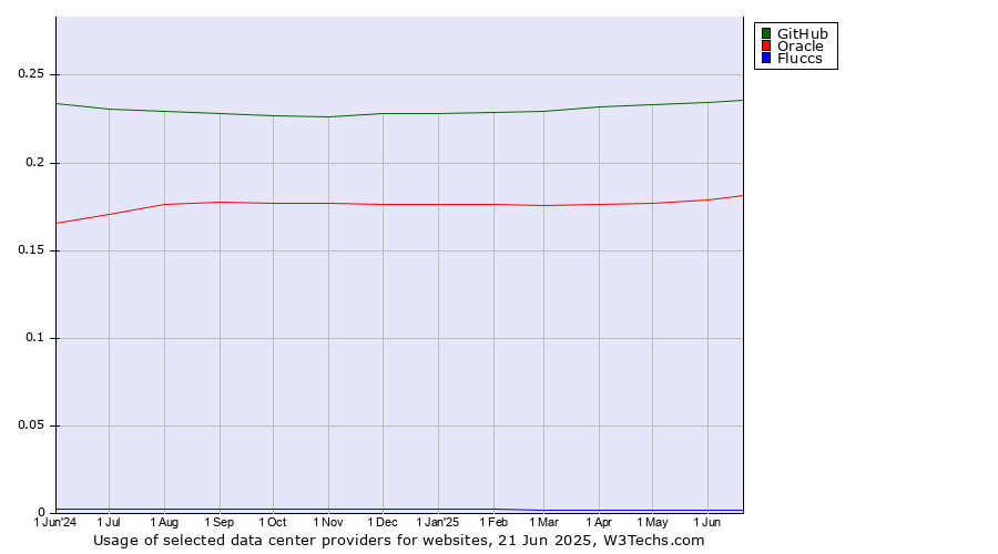 Historical trends in the usage of GitHub vs. Oracle vs. Fluccs