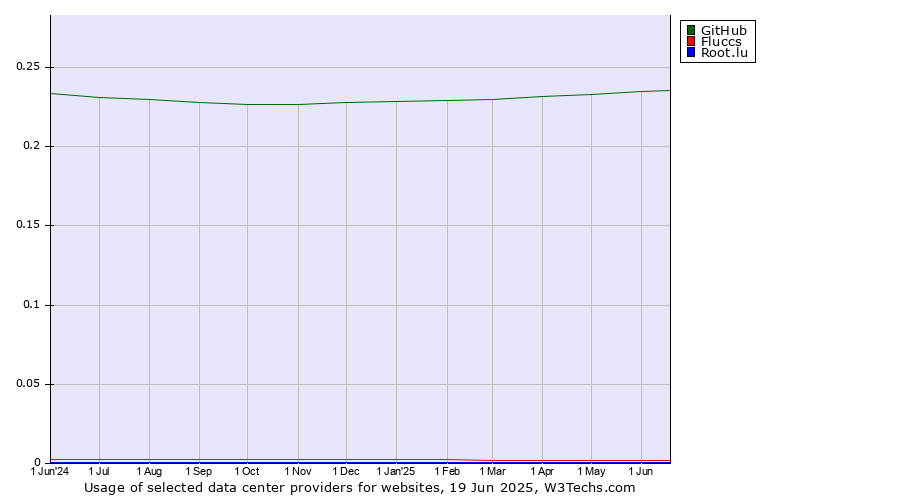 Historical trends in the usage of GitHub vs. Fluccs vs. Root.lu