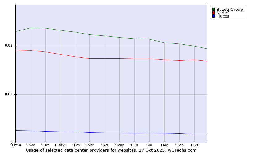 Historical trends in the usage of Bezeq Group vs. Node4 vs. Fluccs