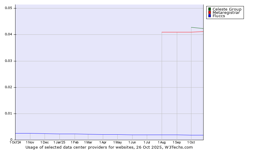 Historical trends in the usage of Celeste Group vs. Metaregistrar vs. Fluccs