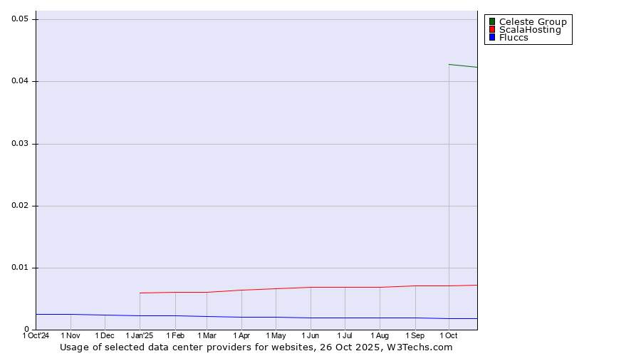 Historical trends in the usage of Celeste Group vs. ScalaHosting vs. Fluccs