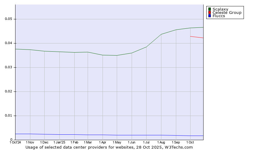Historical trends in the usage of Scalaxy vs. Celeste Group vs. Fluccs