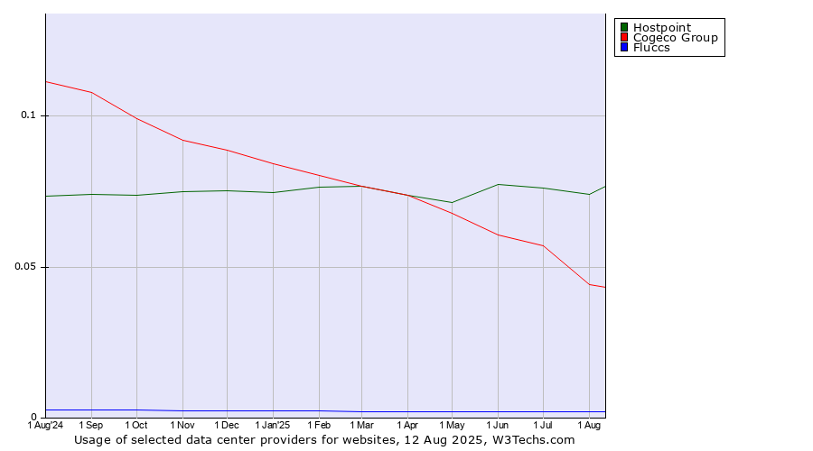 Historical trends in the usage of Hostpoint vs. Cogeco Group vs. Fluccs