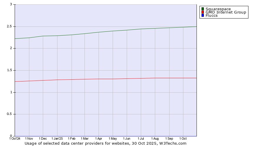 Historical trends in the usage of Squarespace vs. GMO Internet Group vs. Fluccs