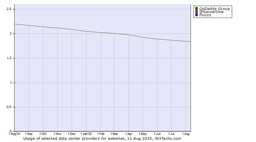 Historical trends in the usage of GoDaddy Group vs. IPServerOne vs. Fluccs
