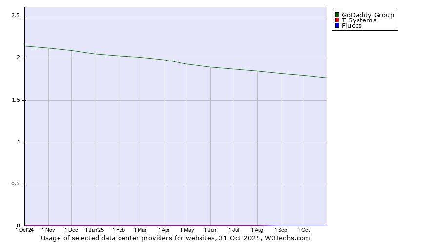 Historical trends in the usage of GoDaddy Group vs. T-Systems vs. Fluccs