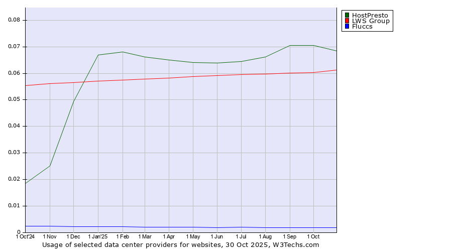 Historical trends in the usage of HostPresto vs. LWS Group vs. Fluccs