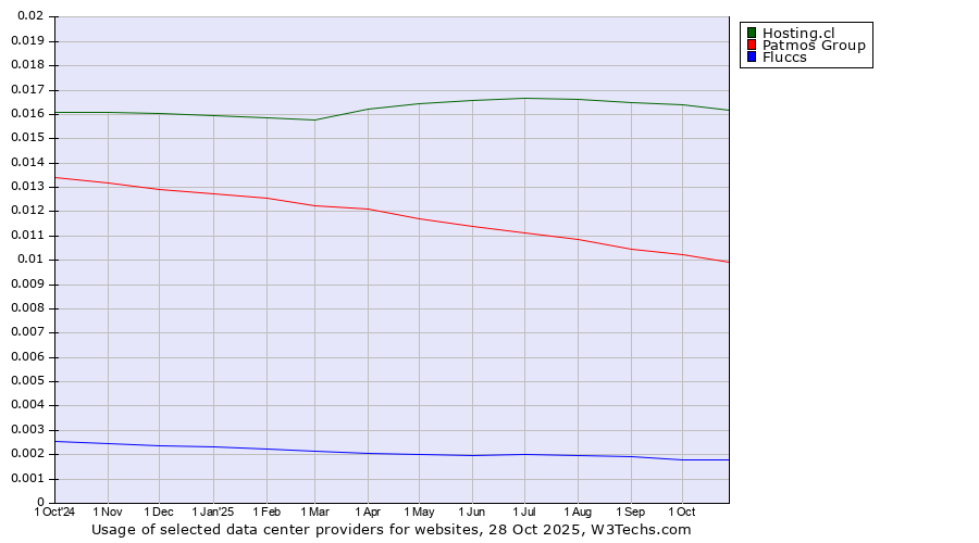 Historical trends in the usage of Hosting.cl vs. Patmos Group vs. Fluccs