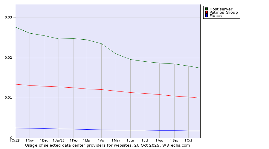 Historical trends in the usage of Hostiserver vs. Patmos Group vs. Fluccs