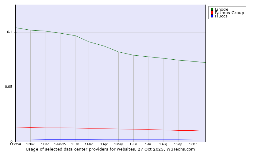 Historical trends in the usage of Linode vs. Patmos Group vs. Fluccs