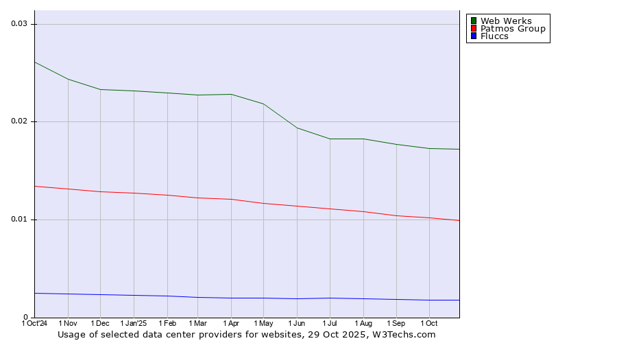 Historical trends in the usage of Web Werks vs. Patmos Group vs. Fluccs