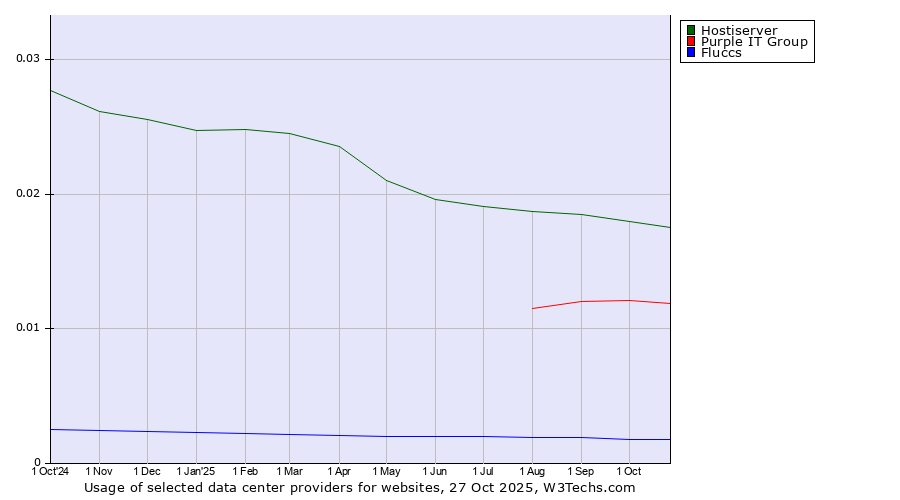 Historical trends in the usage of Hostiserver vs. Purple IT Group vs. Fluccs
