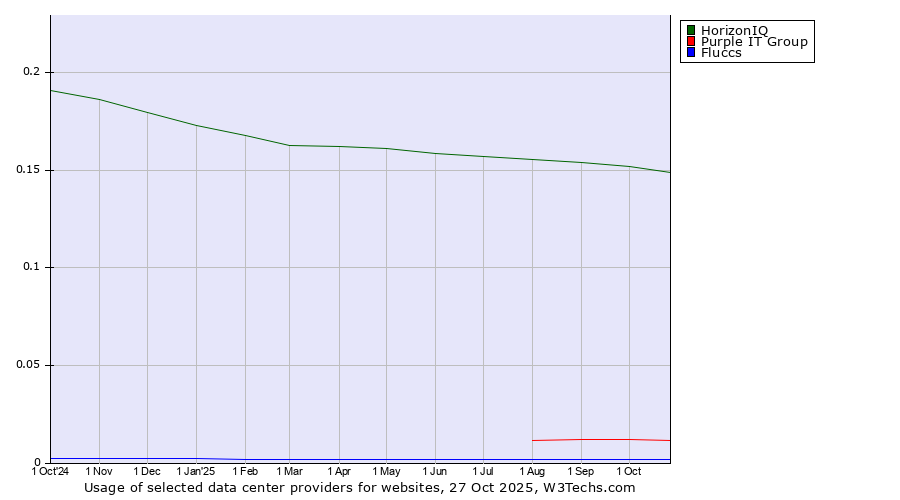 Historical trends in the usage of HorizonIQ vs. Purple IT Group vs. Fluccs
