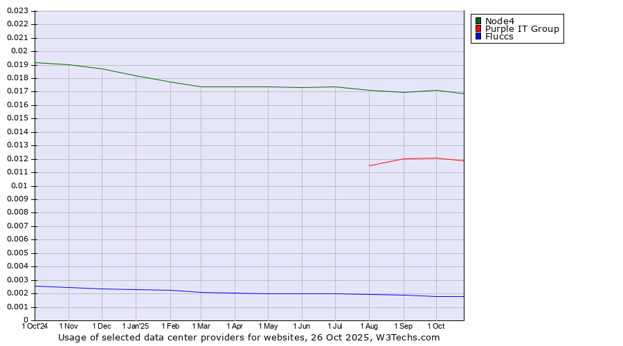 Historical trends in the usage of Node4 vs. Purple IT Group vs. Fluccs