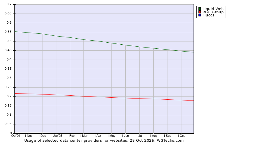 Historical trends in the usage of Liquid Web vs. RBC Group vs. Fluccs