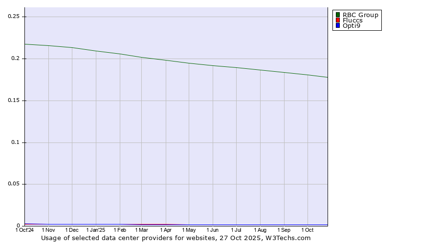 Historical trends in the usage of RBC Group vs. Fluccs vs. Opti9