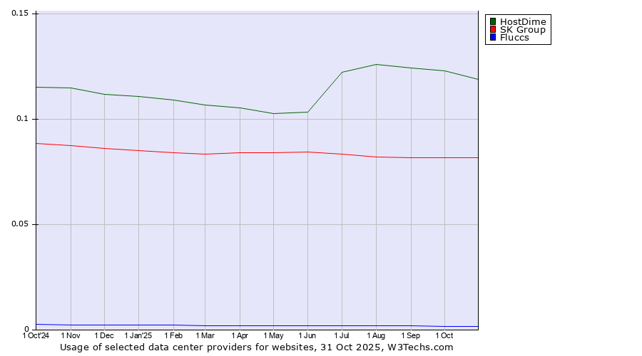 Historical trends in the usage of HostDime vs. SK Group vs. Fluccs
