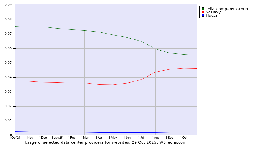 Historical trends in the usage of Telia Company Group vs. Scalaxy vs. Fluccs