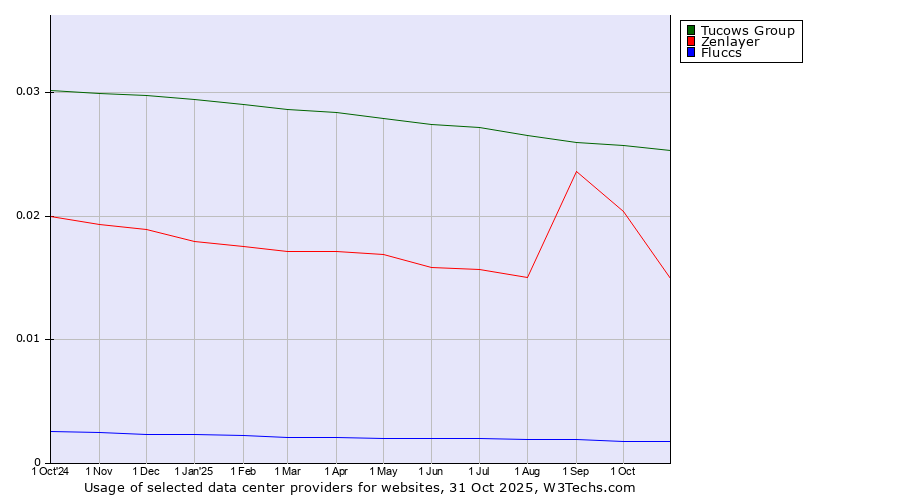 Historical trends in the usage of Tucows Group vs. Zenlayer vs. Fluccs