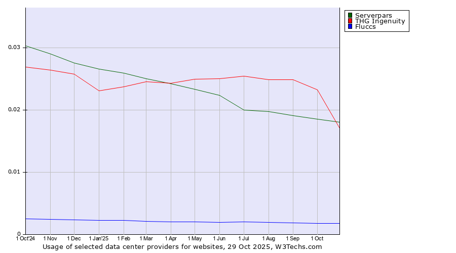 Historical trends in the usage of THG Ingenuity vs. Serverpars vs. Fluccs
