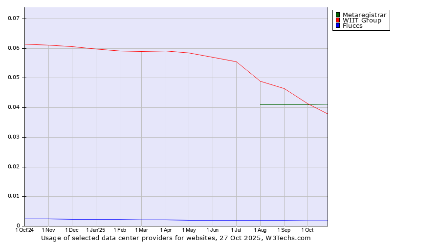 Historical trends in the usage of Metaregistrar vs. WIIT Group vs. Fluccs