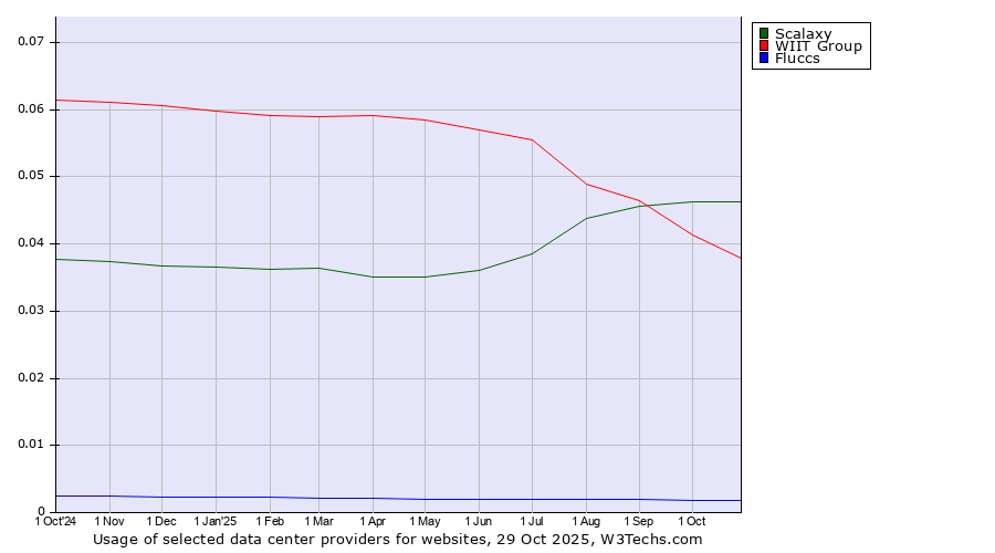 Historical trends in the usage of Scalaxy vs. WIIT Group vs. Fluccs