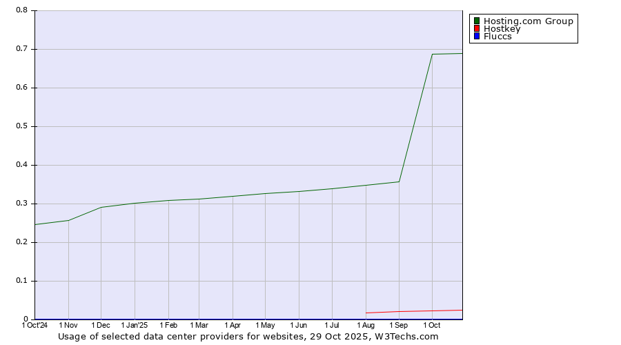 Historical trends in the usage of Hosting.com Group vs. Hostkey vs. Fluccs