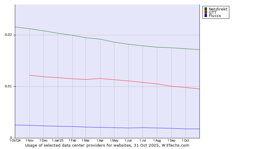 Historical trends in the usage of Netdirekt vs. GTT vs. Fluccs