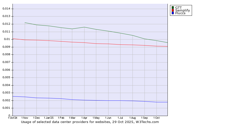 Historical trends in the usage of GTT vs. Semplify vs. Fluccs