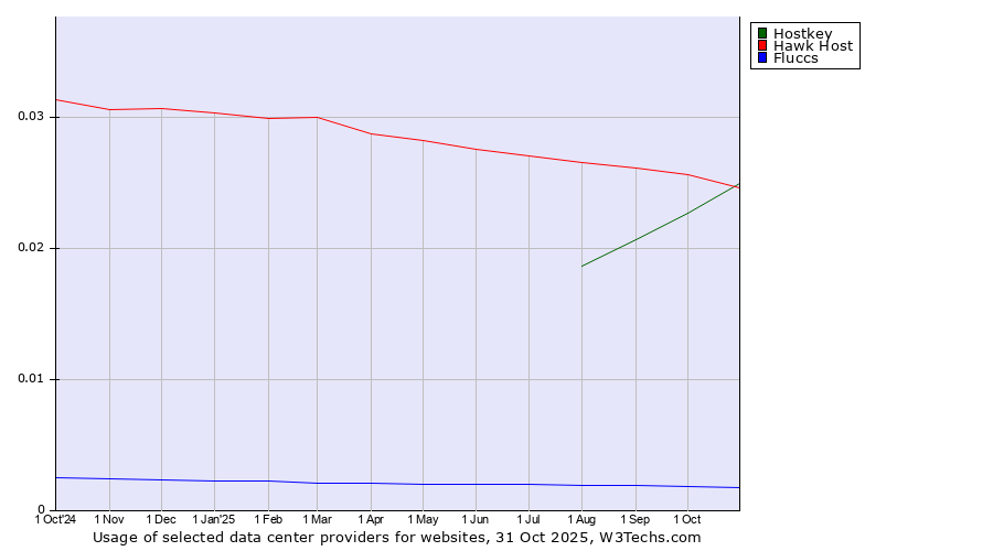 Historical trends in the usage of Hawk Host vs. Hostkey vs. Fluccs