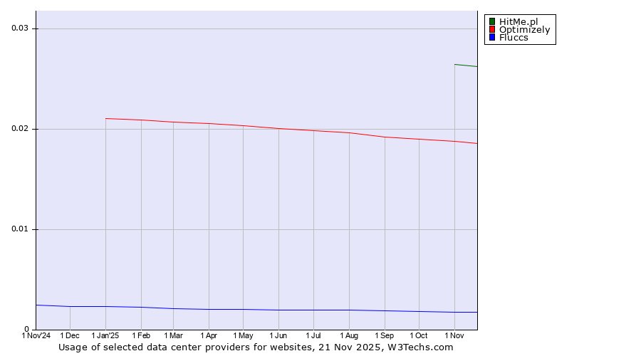 Historical trends in the usage of HitMe.pl vs. Optimizely vs. Fluccs