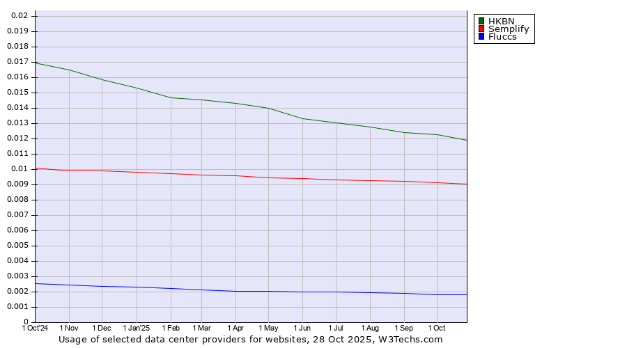 Historical trends in the usage of HKBN vs. Semplify vs. Fluccs