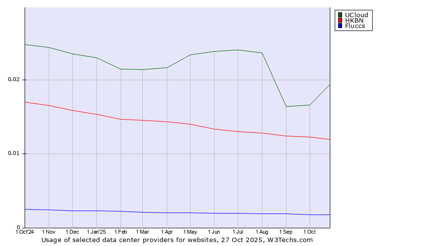 Historical trends in the usage of UCloud vs. HKBN vs. Fluccs