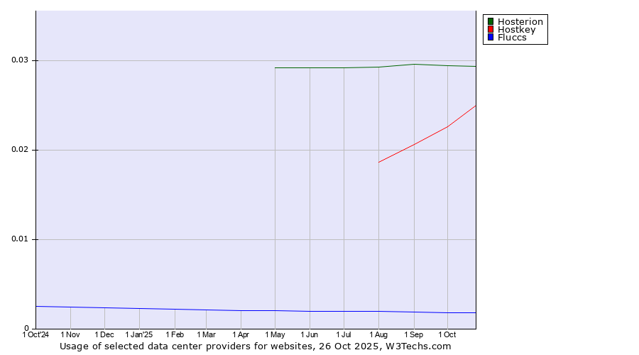 Historical trends in the usage of Hosterion vs. Hostkey vs. Fluccs