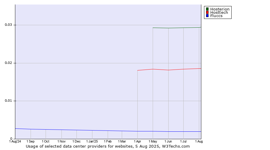 Historical trends in the usage of Hosterion vs. Hosttech vs. Fluccs