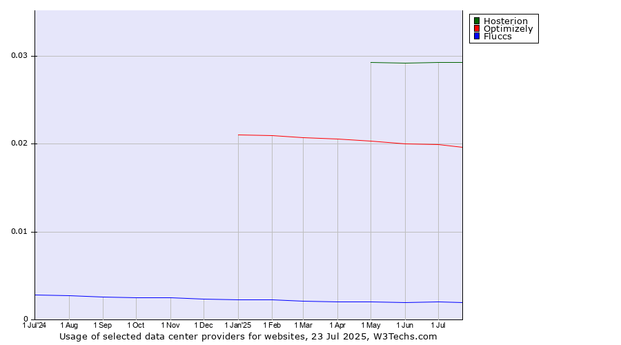 Historical trends in the usage of Hosterion vs. Optimizely vs. Fluccs