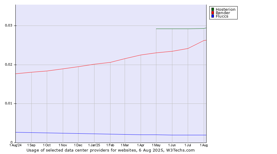 Historical trends in the usage of Hosterion vs. Render vs. Fluccs