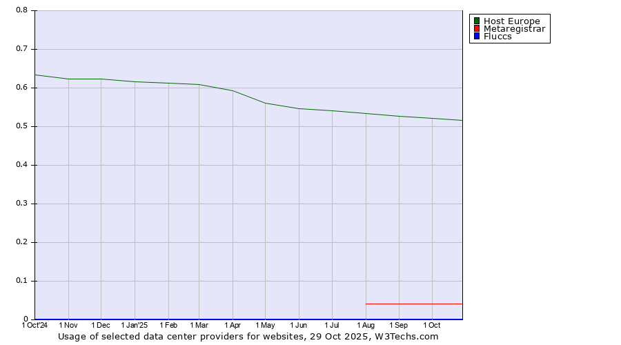 Historical trends in the usage of Host Europe vs. Metaregistrar vs. Fluccs