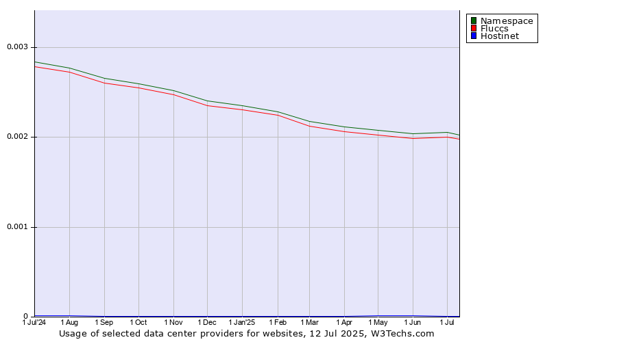 Historical trends in the usage of Namespace vs. Fluccs vs. Hostinet
