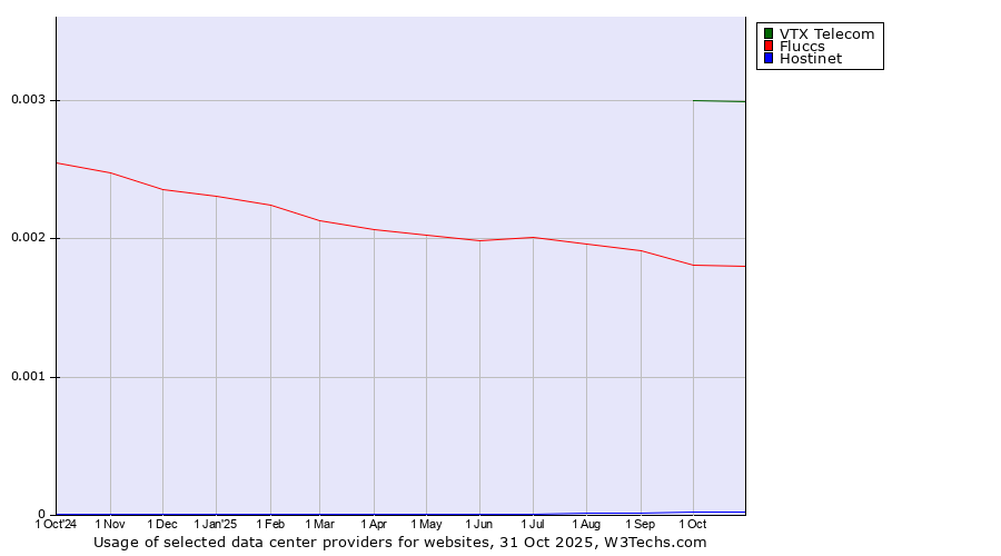 Historical trends in the usage of VTX Telecom vs. Fluccs vs. Hostinet