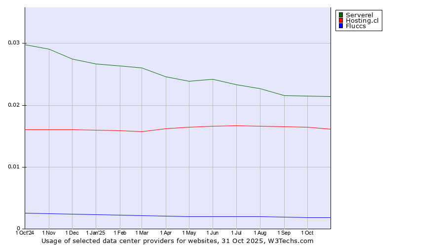 Historical trends in the usage of Serverel vs. Hosting.cl vs. Fluccs