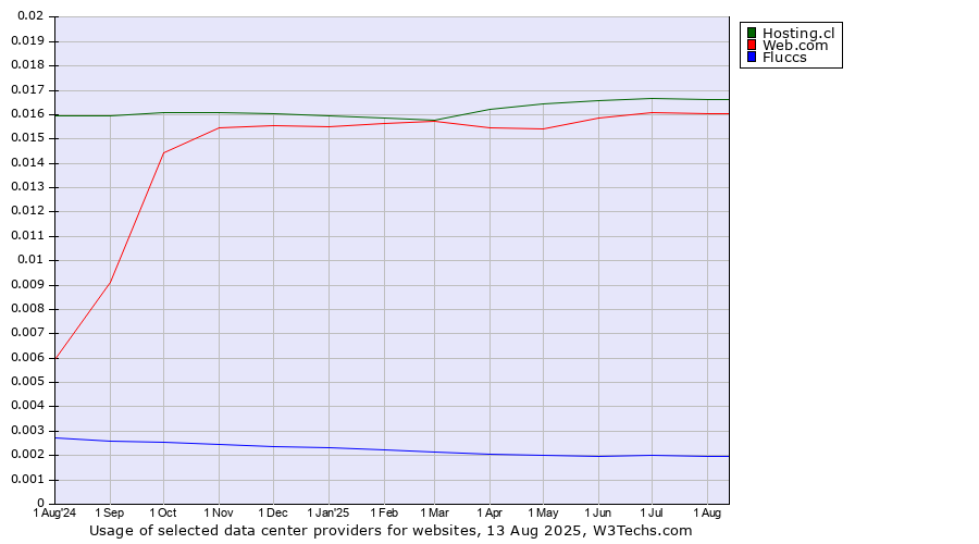 Historical trends in the usage of Hosting.cl vs. Web.com vs. Fluccs