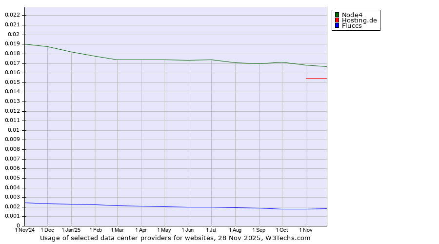 Historical trends in the usage of Node4 vs. Hosting.de vs. Fluccs