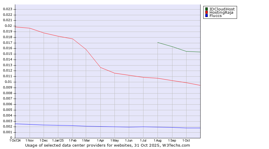 Historical trends in the usage of IDCloudHost vs. HostingRaja vs. Fluccs