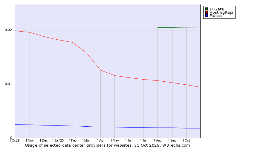 Historical trends in the usage of IT.Gate vs. HostingRaja vs. Fluccs