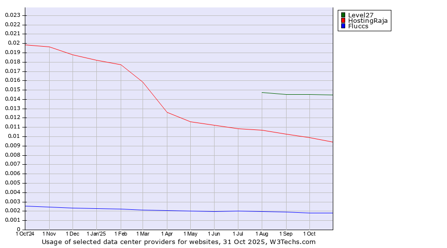Historical trends in the usage of Level27 vs. HostingRaja vs. Fluccs