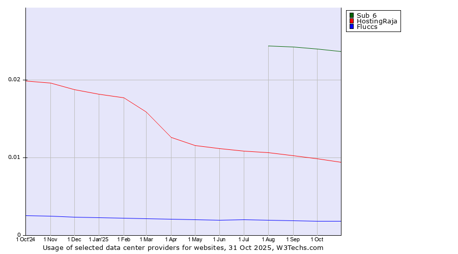 Historical trends in the usage of Sub 6 vs. HostingRaja vs. Fluccs
